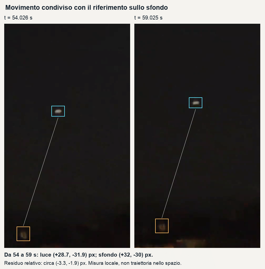 Confronto del movimento tra sorgente e sfondo